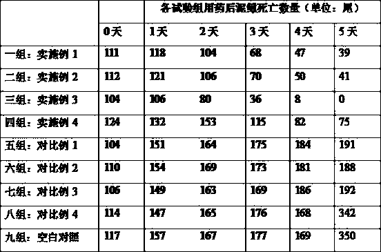 A kind of Chinese herbal medicine, bait and preparation method for preventing and treating fish trichoderma