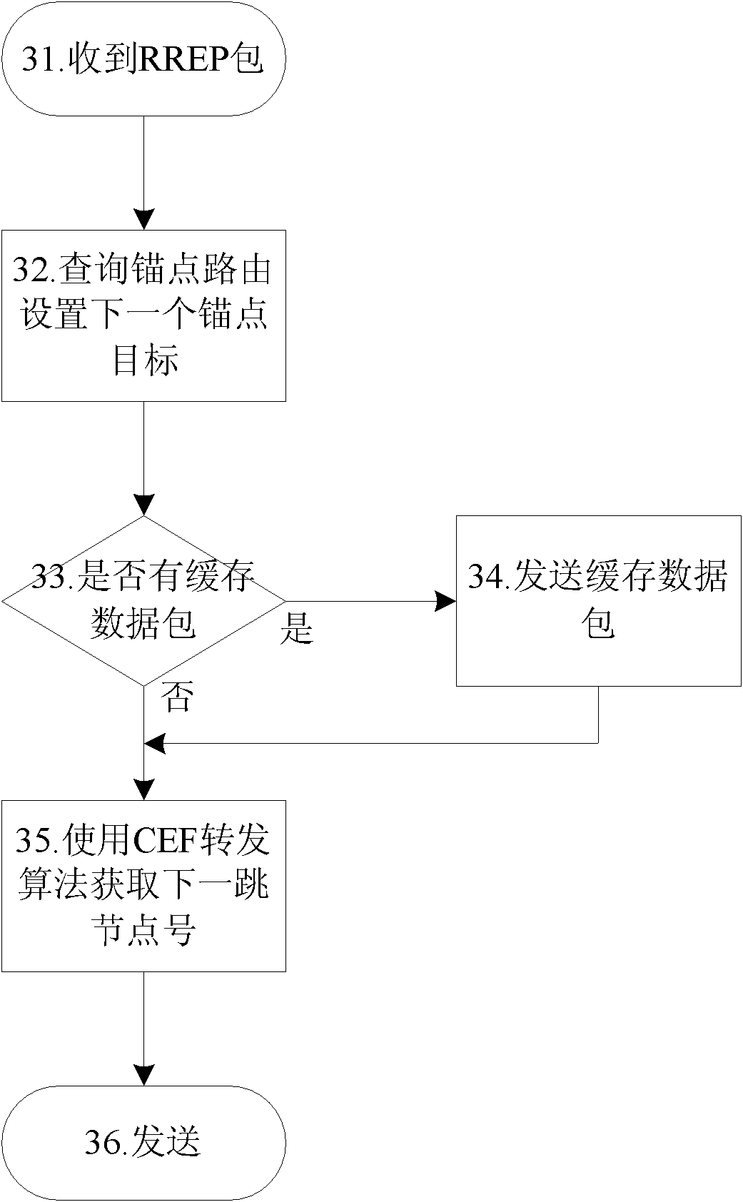 Routing method in vehicle wireless communication network and vehicle wireless communication network