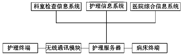 Comprehensive nursing device for improving working efficiency of internal medicine nursing personnel