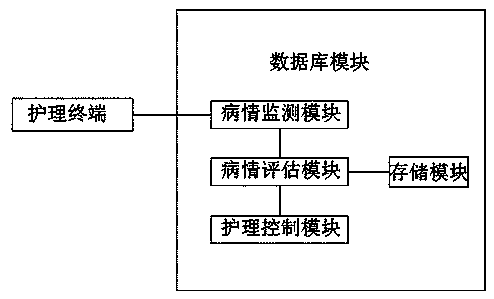 Comprehensive nursing device for improving working efficiency of internal medicine nursing personnel