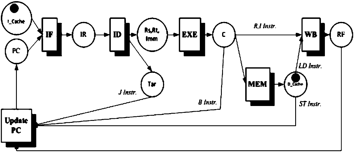 Petri net model based ASIP (application specific instruction set processor) behavior logic synthesis method