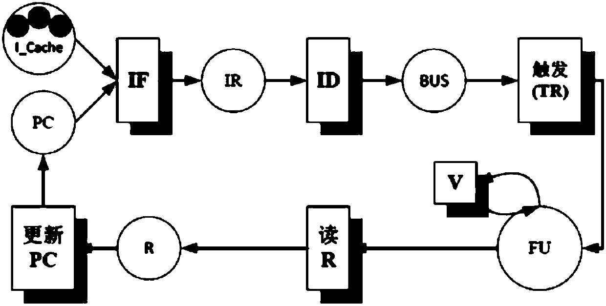 Petri net model based ASIP (application specific instruction set processor) behavior logic synthesis method