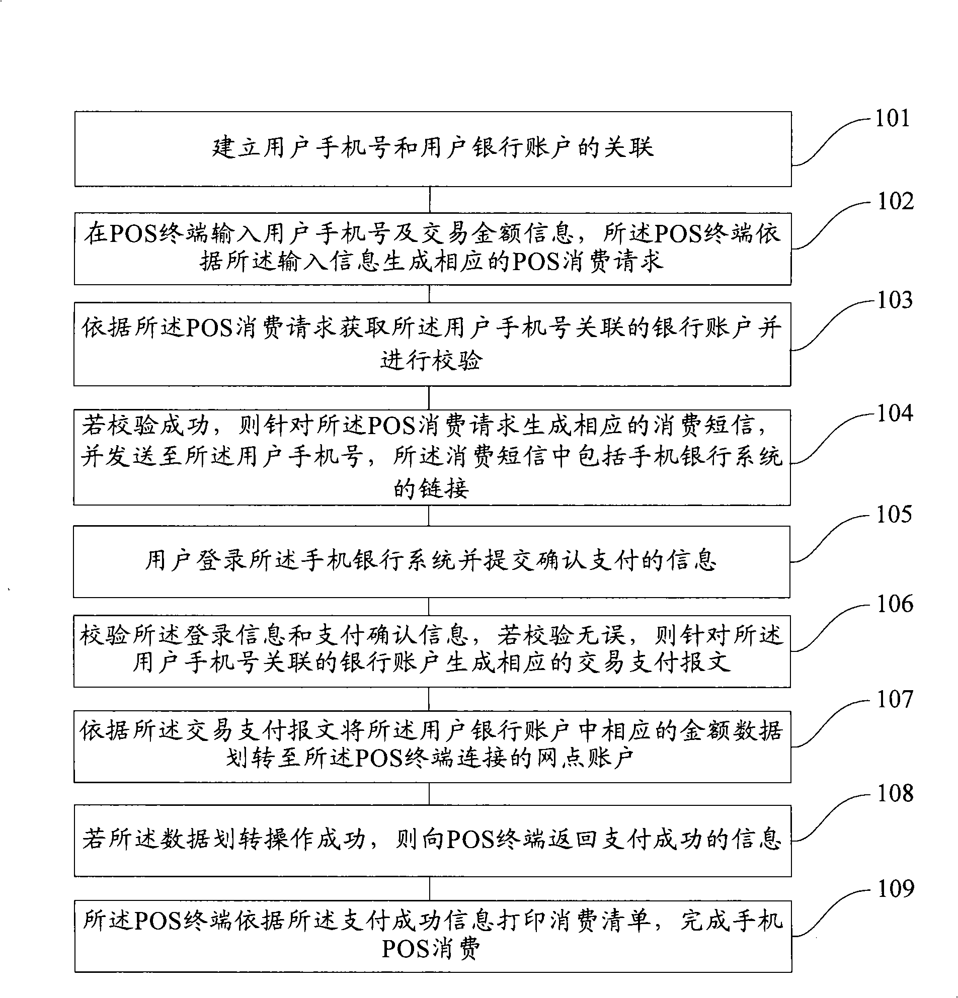 Method for processing mobile phones POS consumptive data and mobile phones POS consumption system