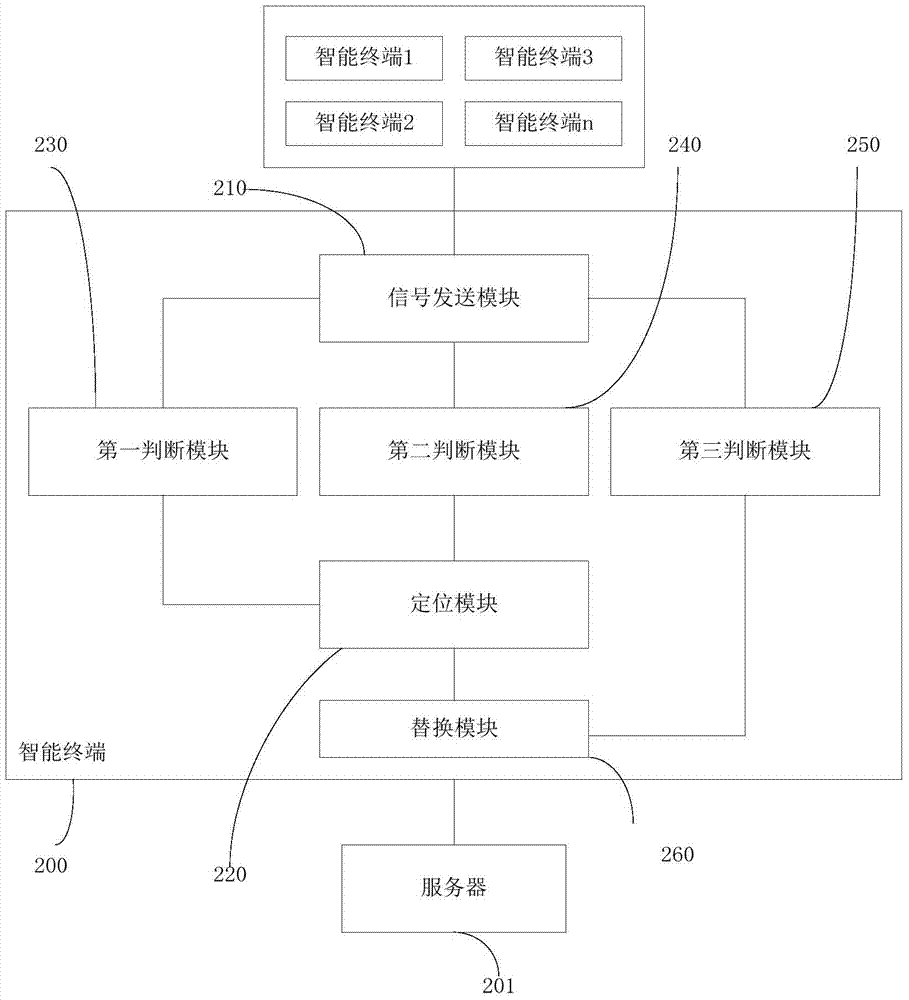 A method for multiple terminals to access a server and an intelligent terminal