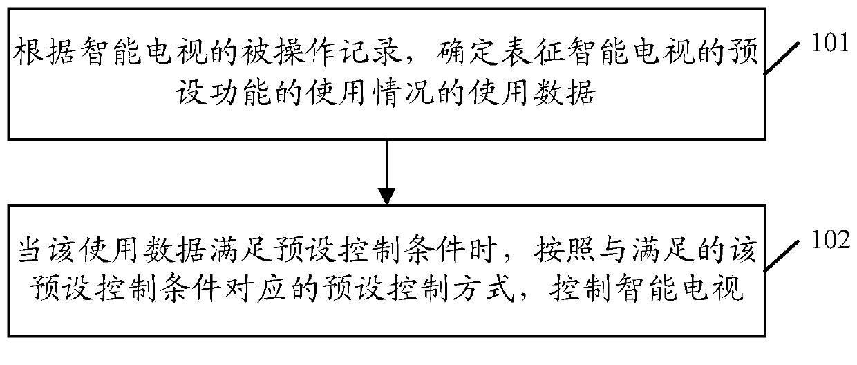 Intelligent television control method, intelligent television control device, intelligent television and intelligent television control system