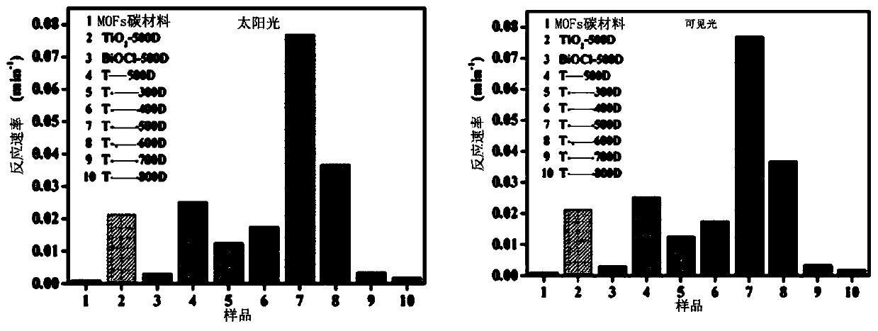 Porous carbon composite titanium dioxide-oxyhalide photocatalyst and preparation method thereof