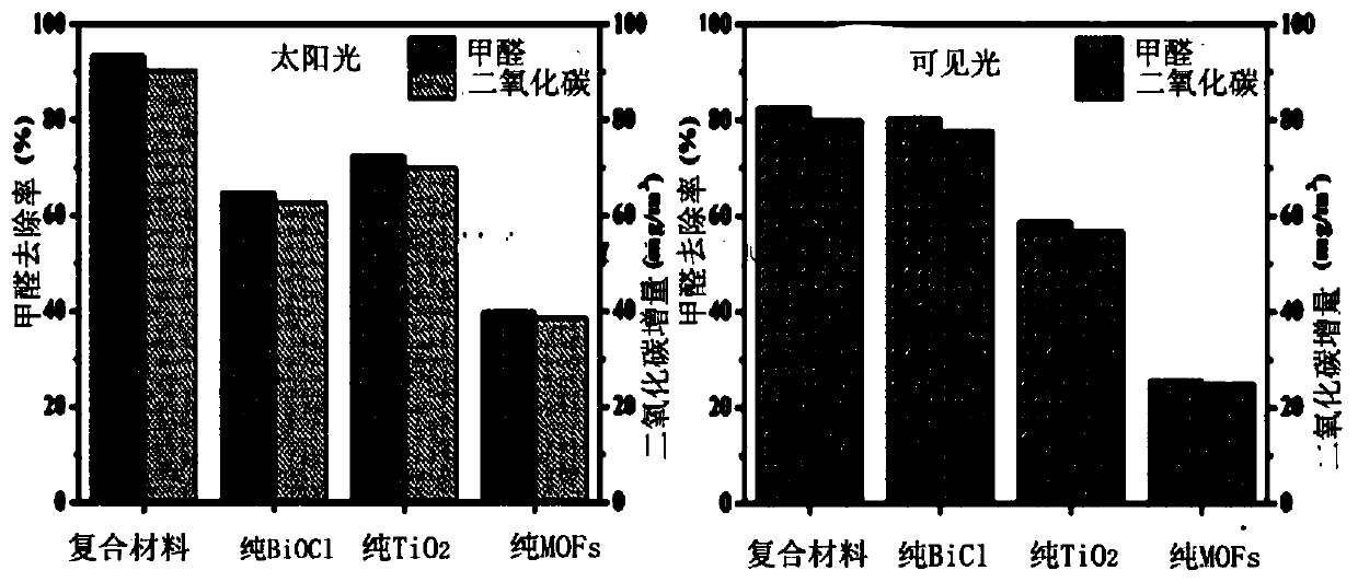 Porous carbon composite titanium dioxide-oxyhalide photocatalyst and preparation method thereof