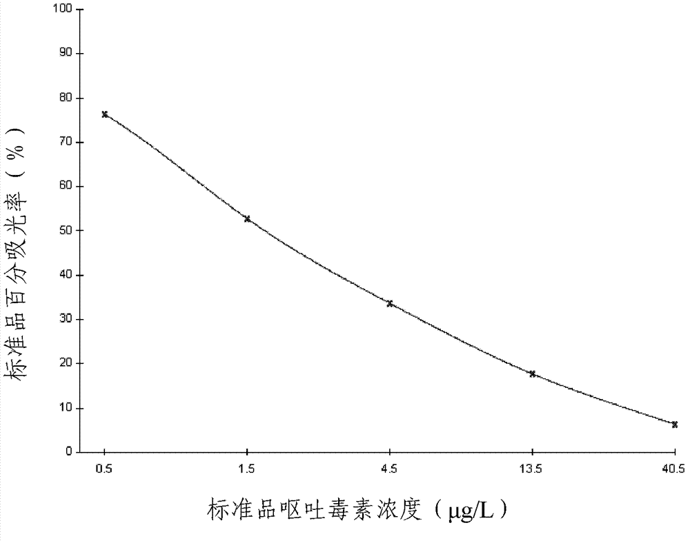 Vomitoxin hybridoma, monoclonal antibody, and preparation method and application of monoclonal antibody