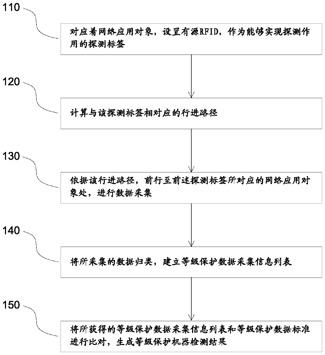 Data acquisition method in grade protection