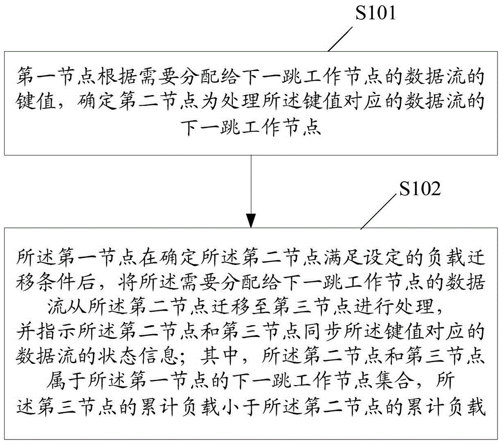 Distributed data stream processing method and device