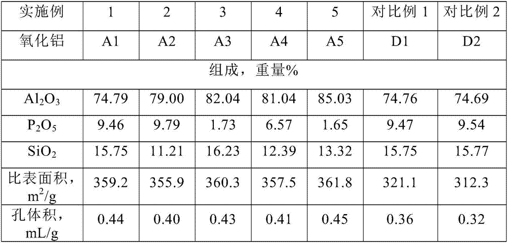 Preparation method of aluminum oxide containing phosphorus and silicon