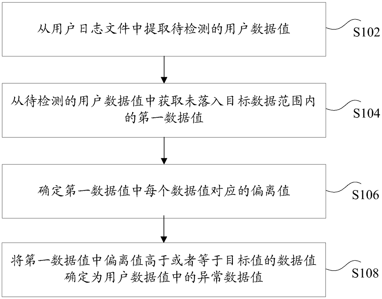 Anomaly detection method and device for user data values, storage medium and electronic device