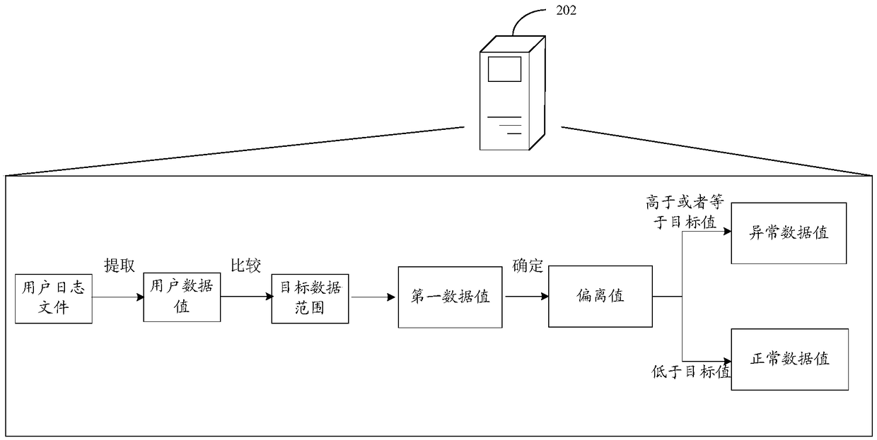 Anomaly detection method and device for user data values, storage medium and electronic device