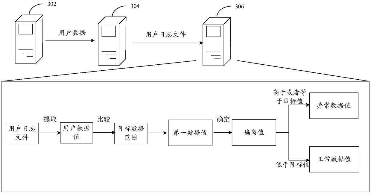 Anomaly detection method and device for user data values, storage medium and electronic device