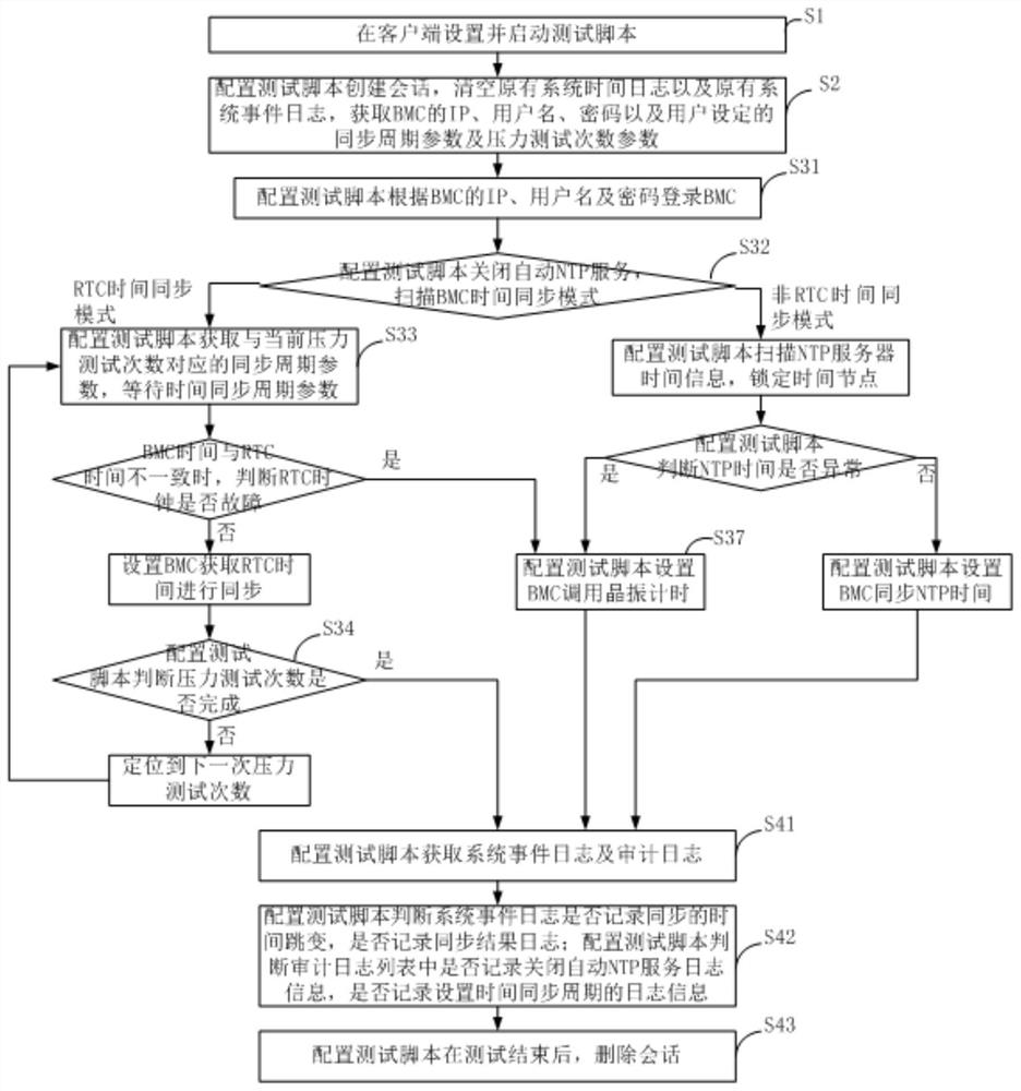 Test method and device for server BMC automatic synchronization RTC time