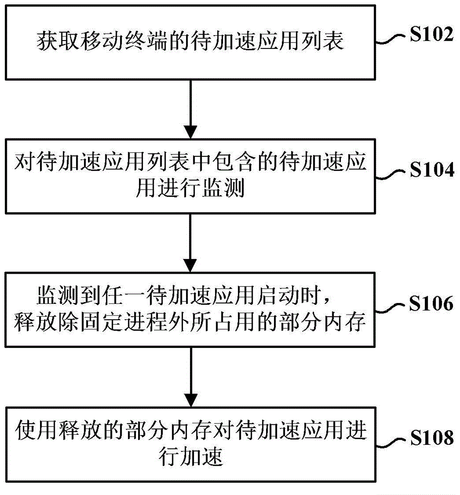 Application accelerating method and device