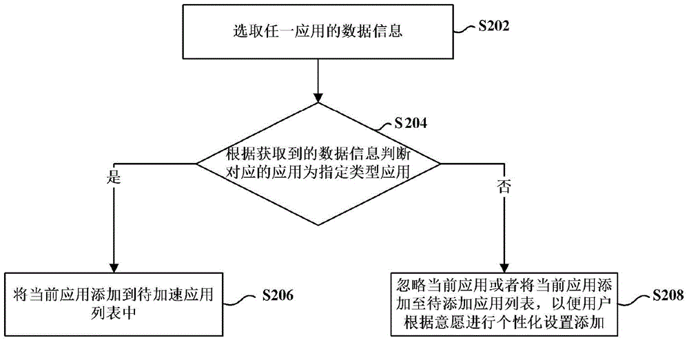 Application accelerating method and device