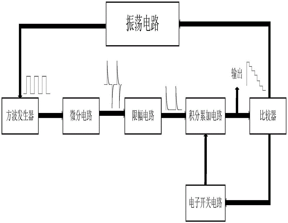 A ladder wave generating circuit