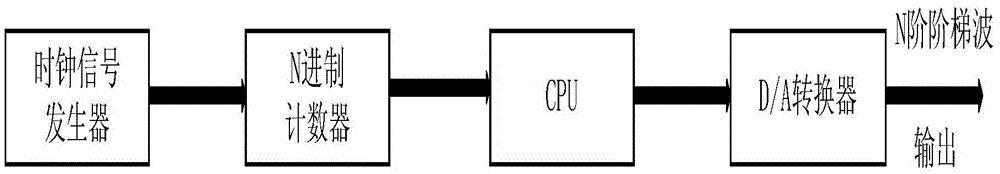 A ladder wave generating circuit