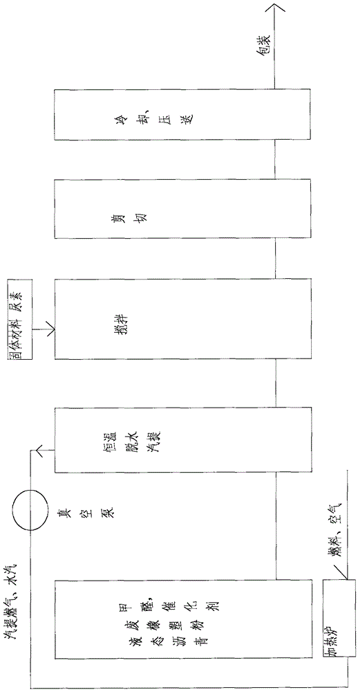 Production technology of resinified waterproof joint filling material