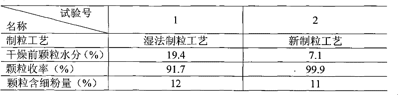 Method for preparing traditional Chinese medicine preparation containing Ainsliaea fragrans extracts