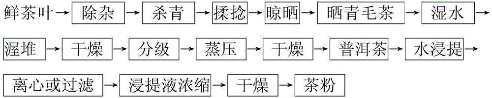 Method for carrying out liquid fermentation to produce pu'er tea powder employing fresh leaves as raw material