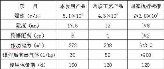 Allowable emulsion explosive for coal mine and preparation method thereof