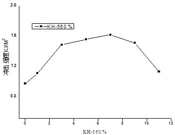 Preparation method of novel KH-560 modified phenolic foam