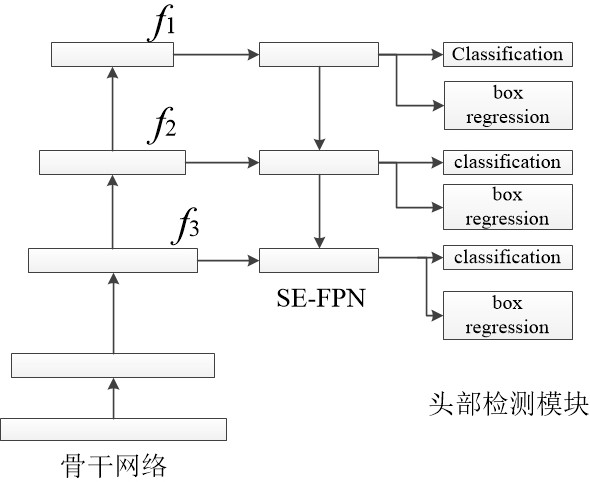 SE-FPN-based target detection model training method and target detection method and device