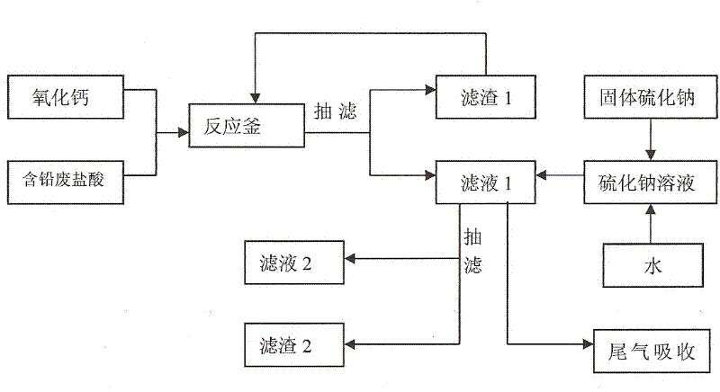 Method for treating waste hydrochloric acid containing lead, zinc and ferrum