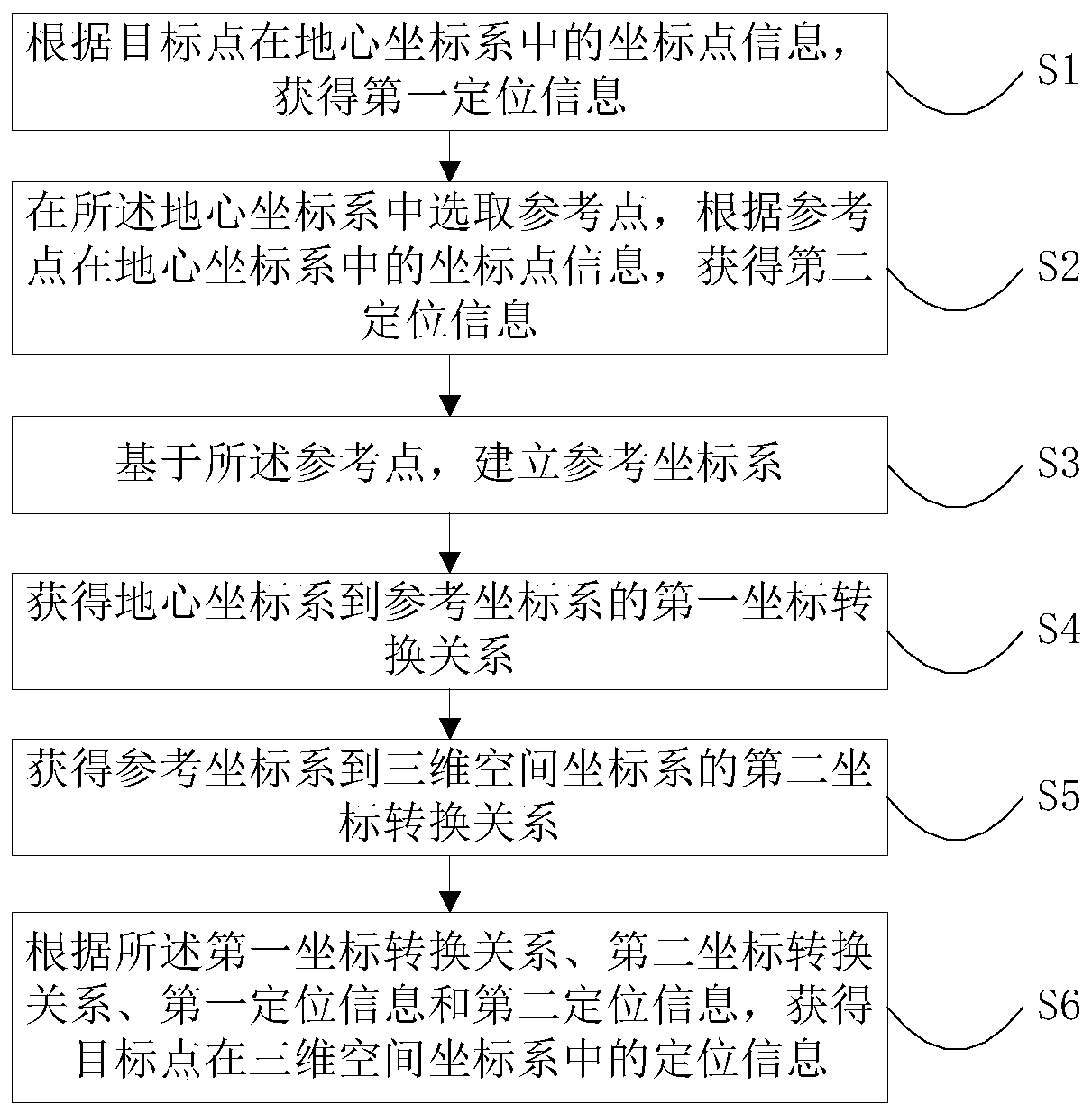 Positioning method, device and terminal of target point on map