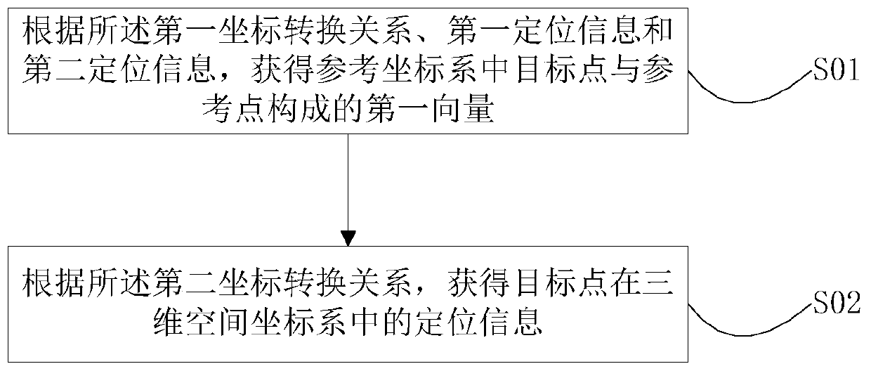 Positioning method, device and terminal of target point on map