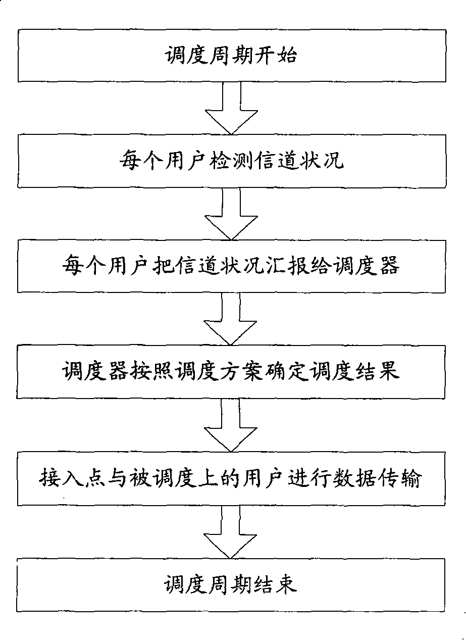 Method and device for determining scheduling priority