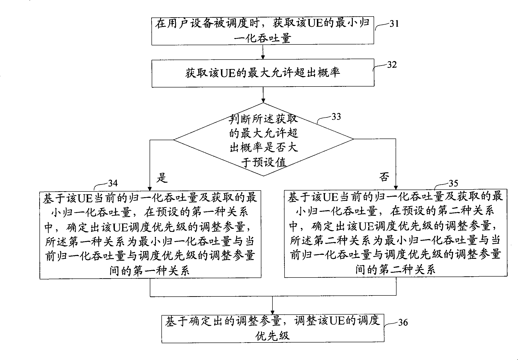 Method and device for determining scheduling priority