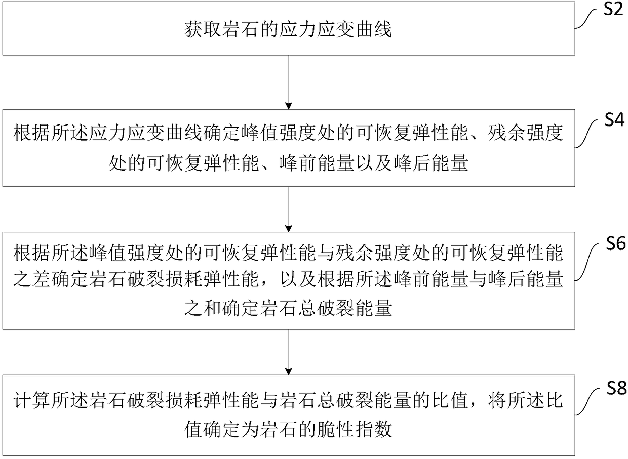 Method, device and system for determining brittleness index of rocks