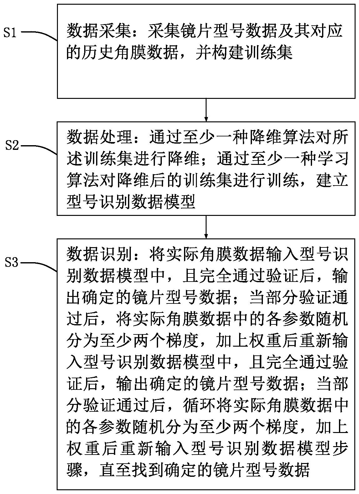 Intelligent orthokeratology lens selection system and method based on big data and deep learning