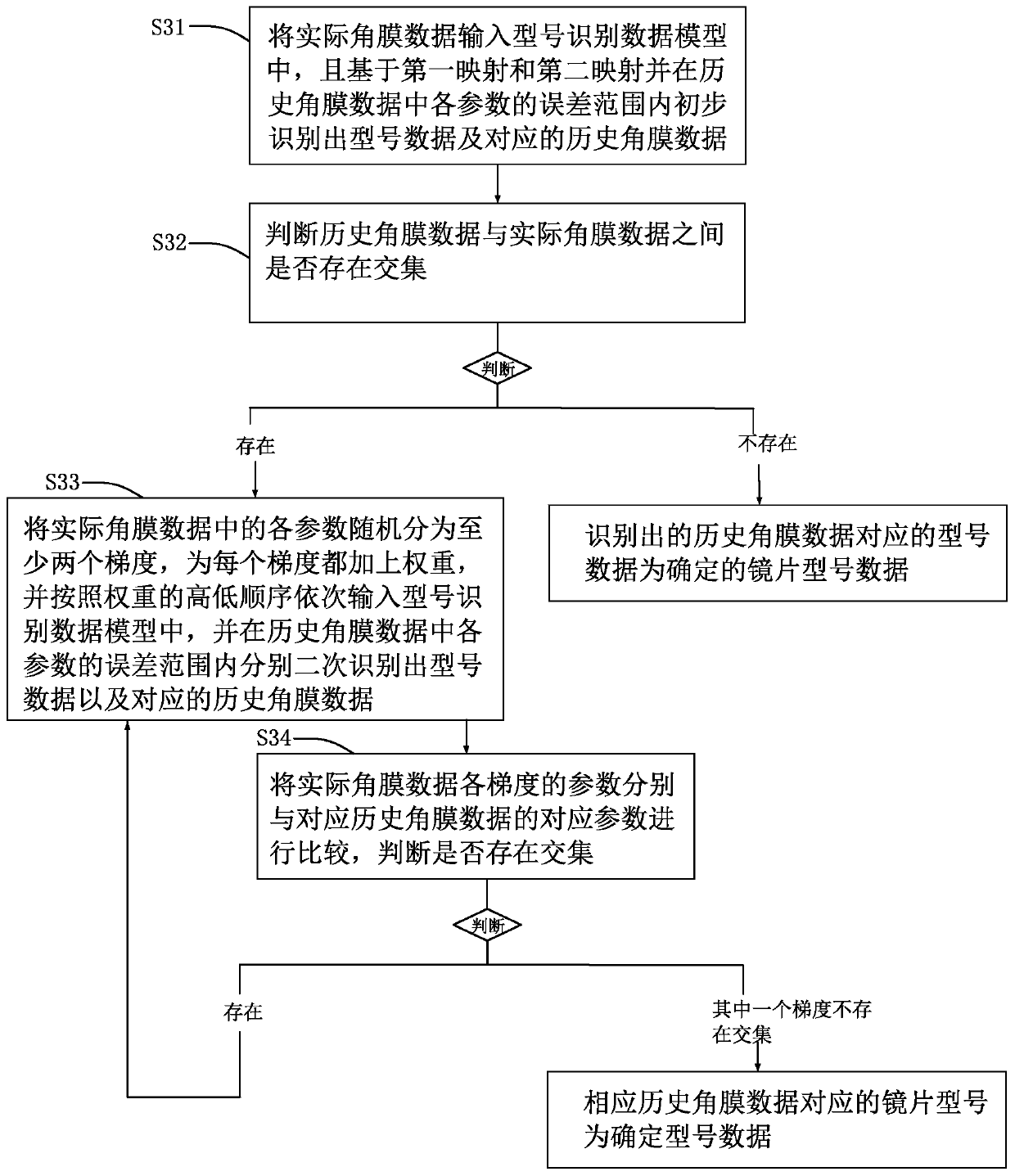 Intelligent orthokeratology lens selection system and method based on big data and deep learning