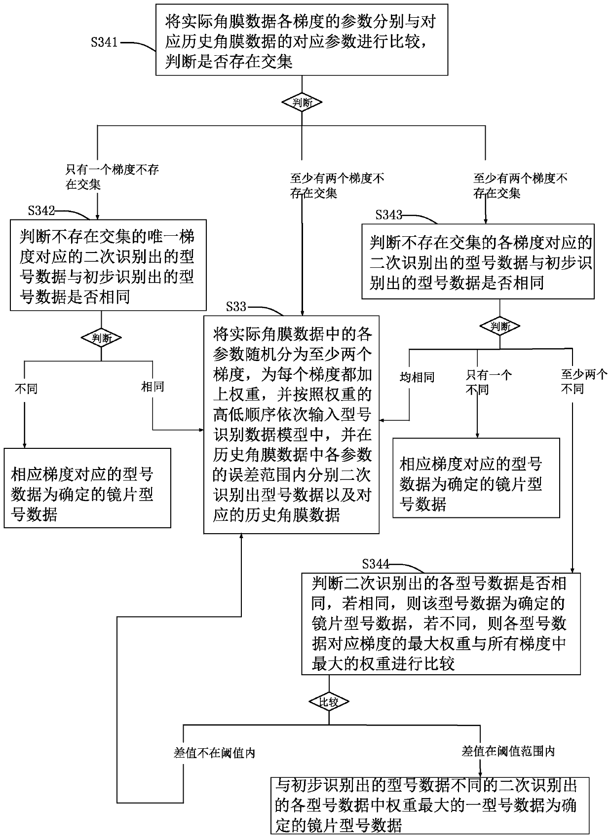 Intelligent orthokeratology lens selection system and method based on big data and deep learning