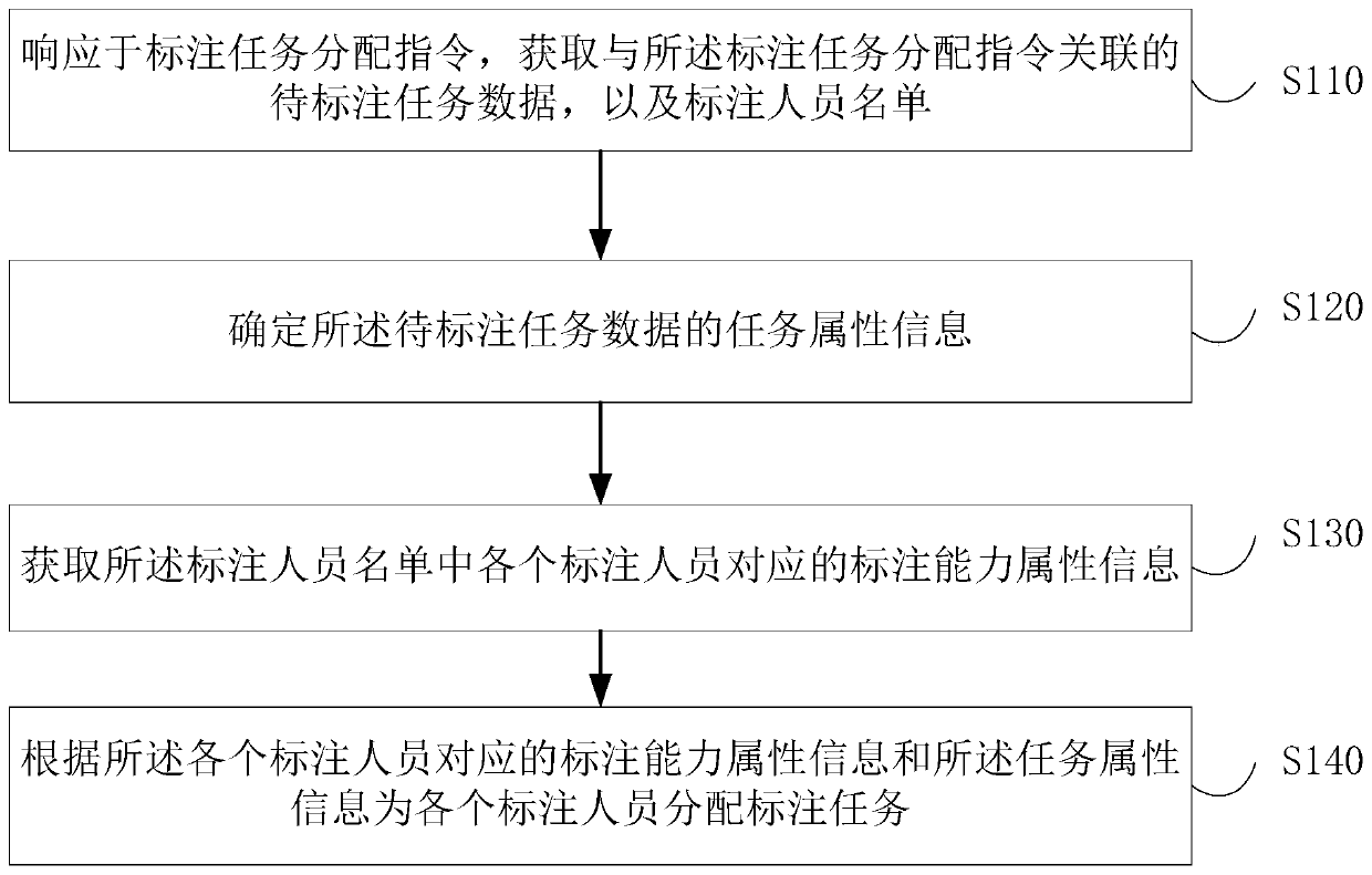 Labeling task distribution method and device, medium and computer device