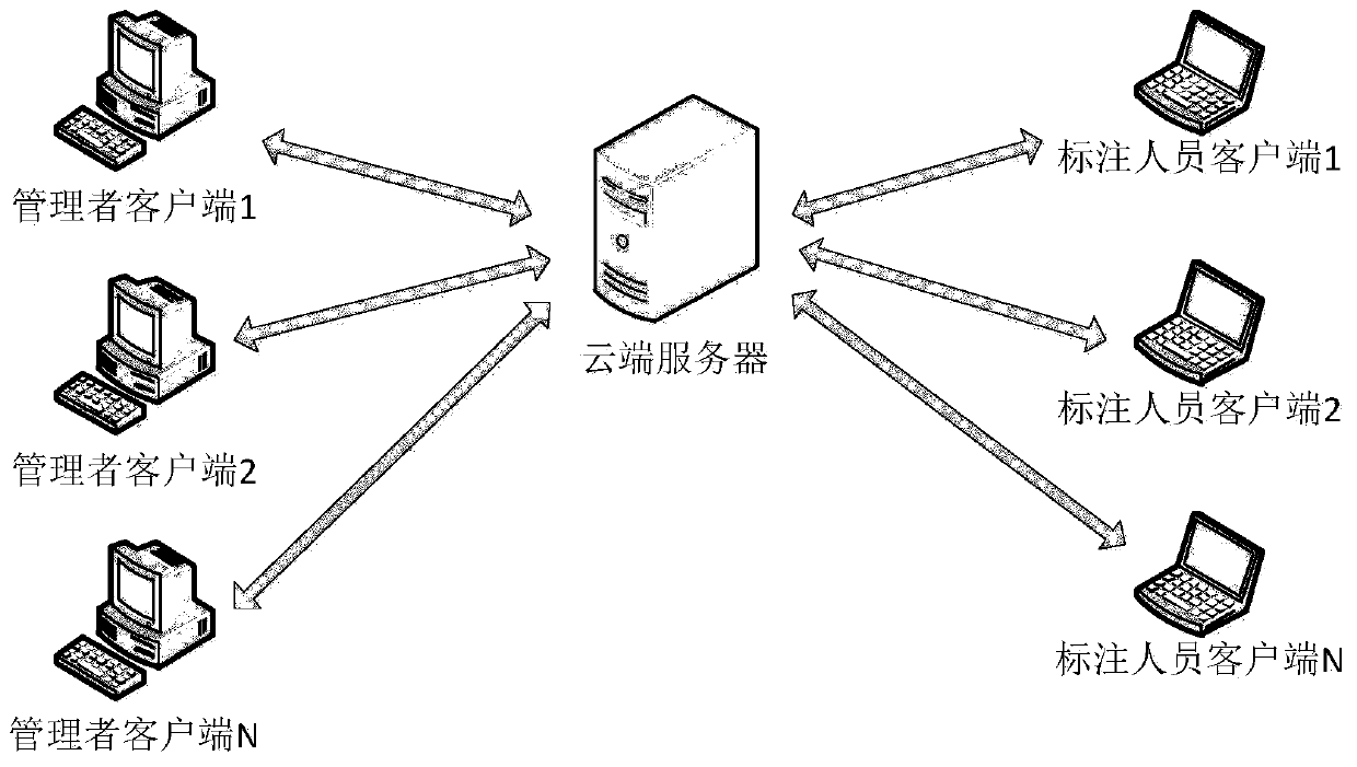 Labeling task distribution method and device, medium and computer device