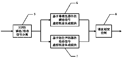 Transient steady-state signal separation-based hybrid virtual bass enhancement processing method