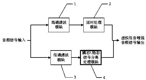 Transient steady-state signal separation-based hybrid virtual bass enhancement processing method