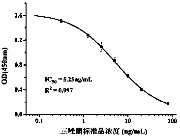 Triadimefon monoclonal antibody hybridoma cell strain B11S and application thereof