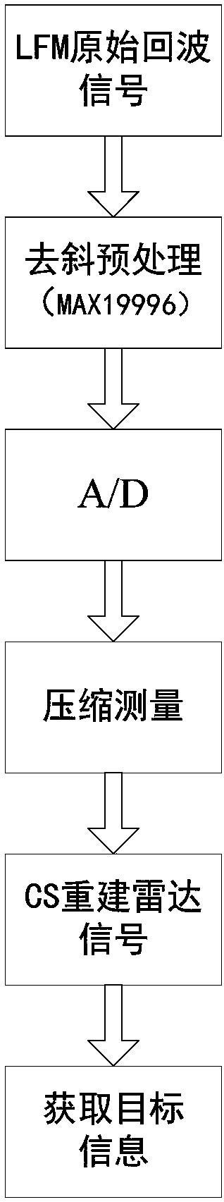 Linear frequency modulation radar signal processing method based on compressed sensing