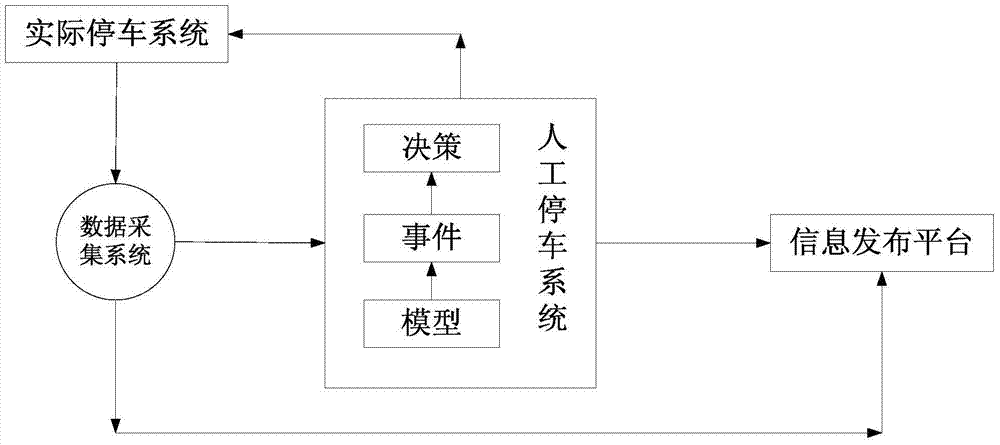 A construction method of parallel parking system based on acp method