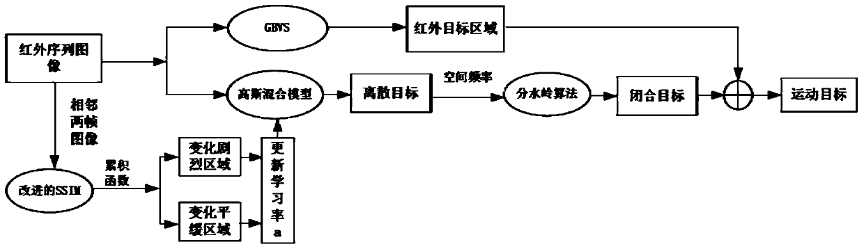 Infrared moving target detection method based on structural similarity and saliency analysis