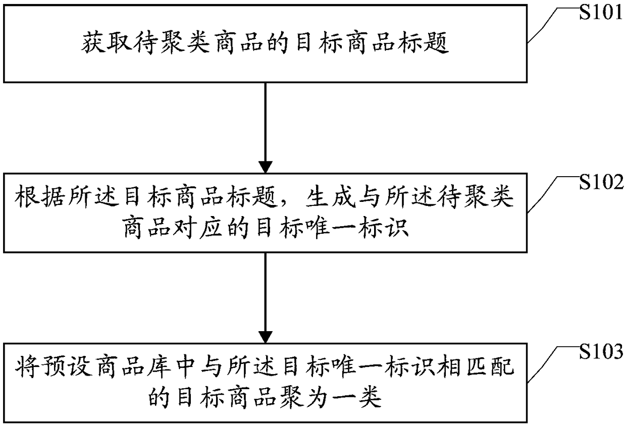 Commodity clustering method and apparatus