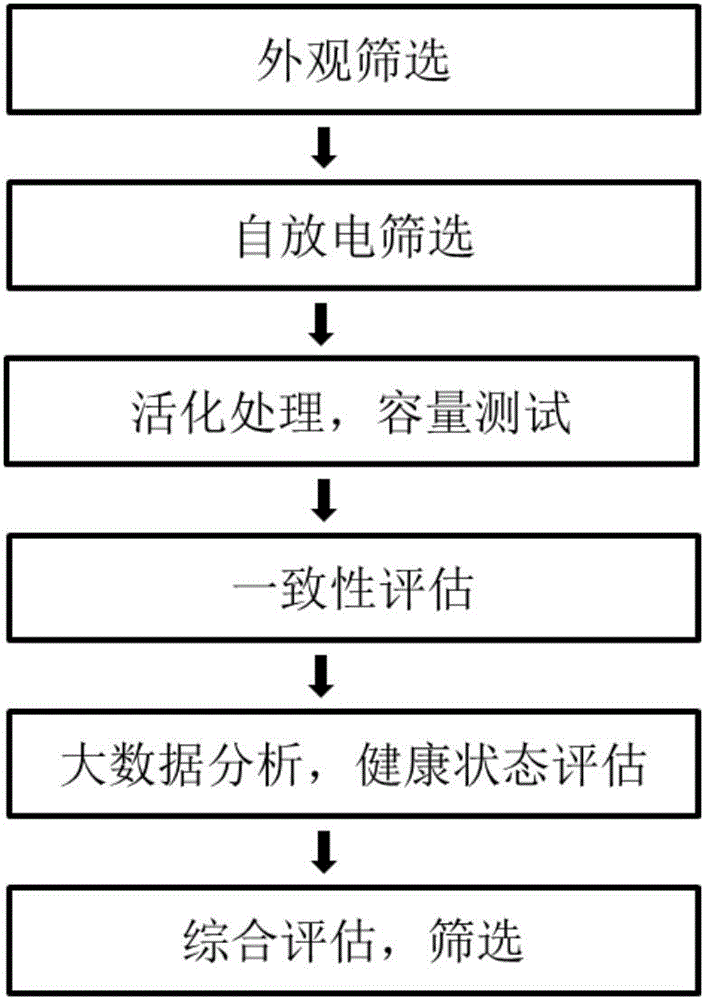 Retired power battery dismounting-free reuse screening method based on operation big data