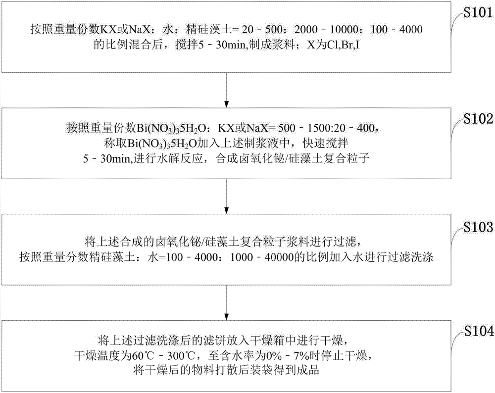 Method for preparing bismuth oxyhalide - diatomite composite photocatalyst