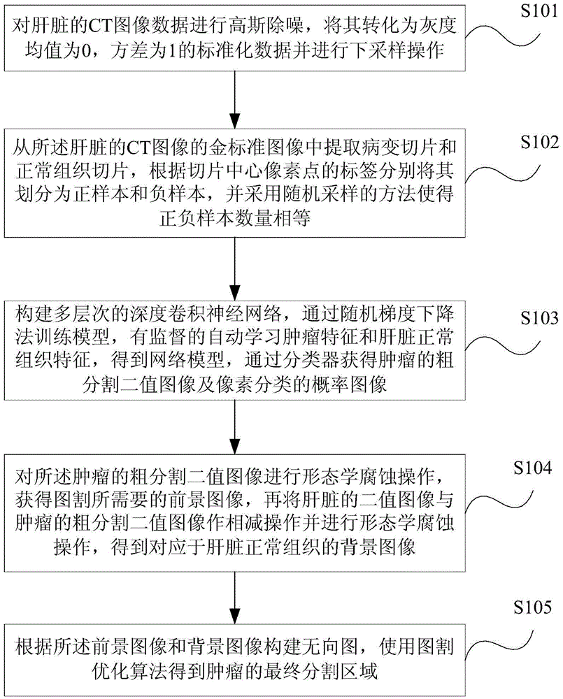 Liver tumor segmentation method and device based on CT (Computed Tomography) image